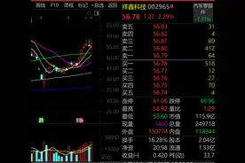 热度第一！002965，华为人形机器人概念龙头最新披露！固态电池概念火了图片