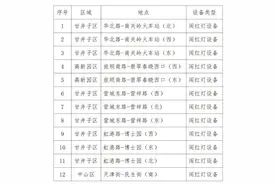 抓拍取证交通违法行为！大连这些道路将启用交通技术监控设备图片