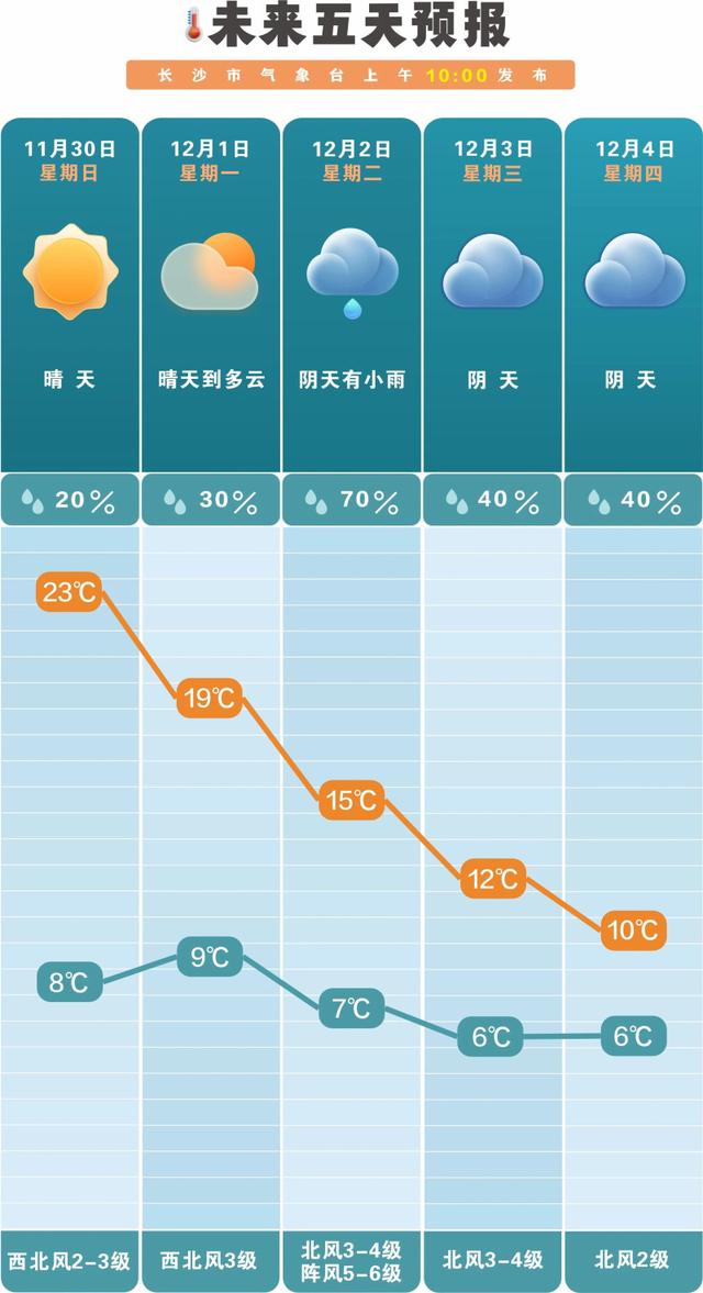 晴暖“小尾巴”抓紧薅！长沙即将开启“变脸”