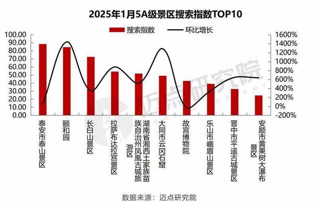 泰山景区连续7个月搜索热度排名全国第一！7月环比增幅超50%