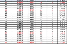 银行女性高管画像：最年轻的仅36岁，这三位在业内创造多个“第一”图片