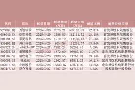 机器人概念大牛股，下周解禁超50亿元图片