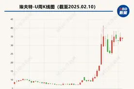 早已赚得盆满钵满  “机器人概念股”埃夫特上市前股东拟继续减持图片