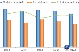 中国最具人才吸引力城市排名 深圳排名第三图片