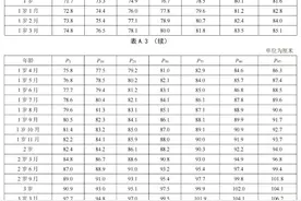 最新标准来了！你家孩子达标了吗？图片
