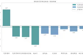 新能源汽车行业周报（5月19日-5月23日）：新能源汽车指数下跌1.62%，磷酸铁锂平均报价持平图片
