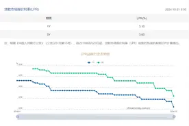 下降25个基点！LPR迎来年内第三次调整，100万元房贷30年减少5.1万元图片