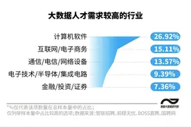 图解大数据人才岗位：六成工程师月薪过万，部分逆势涨薪两成图片