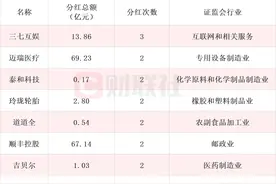 A股市场迎来现金分红热潮 年内分红次数居前上市公司名单一览图片