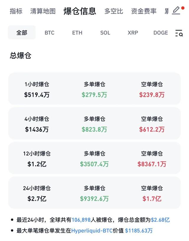 加密货币市场全线大涨