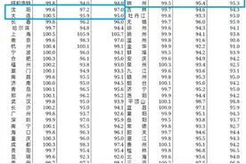4月70城房价出炉，大连新房环比涨幅全国第一！图片