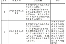 异地就医如何报医保？手机上备案不“垫钱”不“跑腿”图片