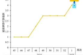 流感指数攀升一级！安徽省疾控中心提醒图片