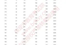 最新！河北6地中考一分一档表来了→图片