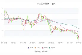 *ST天沃：2024年上半年盈利1550.84万元 同比扭亏图片