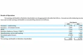 最新！伯克希尔股东大会开幕，94岁巴菲特重磅发声，谈贸易问题、巨额现金储备、投资日本……图片