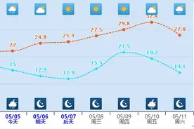 沧州仍有雷雨！明起升温，冲刺30℃！河北高速路况→图片