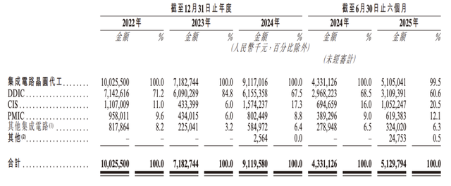 28nm试产 + 40nm风险生产！晶合集成赴港IPO：全球第九、大陆第三！