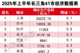 长三角上半年GDP排名！安庆位居…图片