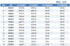 山东城商行业绩报告：总资产4万亿，存款3万亿，贷款余额超2万亿图片