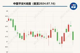 中国平安拟发行35亿美元可转债，用于补充资本、支持医疗养老新战略等图片