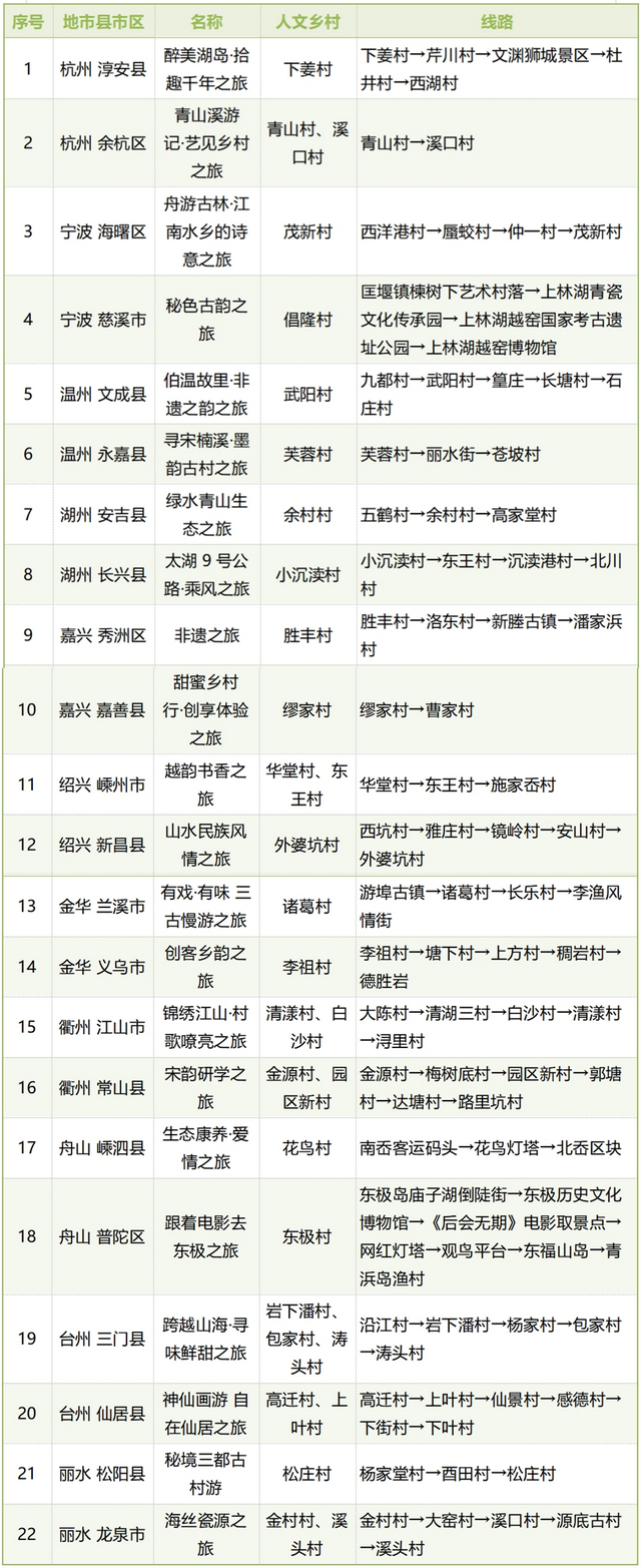 “工位主理人”的诗和远方丨走！浙江22条人文乡村旅游线，第一个就心动