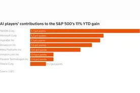 甲骨文燃起AI交易热情，中国AI硬件股也重拾动能图片