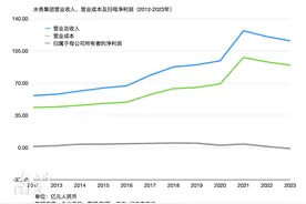 环水集团：“水管家”担子重，2023净利润低于预期丨深国企2023年报扫描④图片