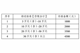 成都新一轮汽车消费补贴上线，单车最高补贴6500元图片
