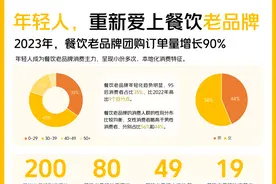 8块的酸奶、2块的馒头，年轻人“搬空”百年餐饮老档口图片