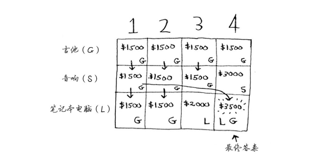 算法好难学?终于有人把复杂的算法知识整理成图解笔记了!简直不要太好懂!插图11 算法好难学?终于有人把复杂的算法知识整理成图解笔记了!简直不要太好懂!