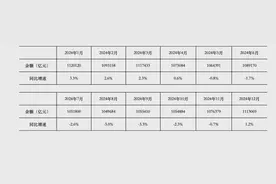 狭义货币M1开始按新口径统计：将个人活期存款等纳入，可减弱春节因素影响图片
