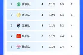 积分榜：盐城3胜1平暂登顶，稍后4战全败&0进球的常州主场vs南京图片