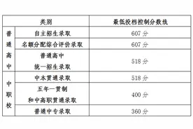 沪2024年高中阶段学校招生最低投档控制分数线确定！（附热点问答）图片