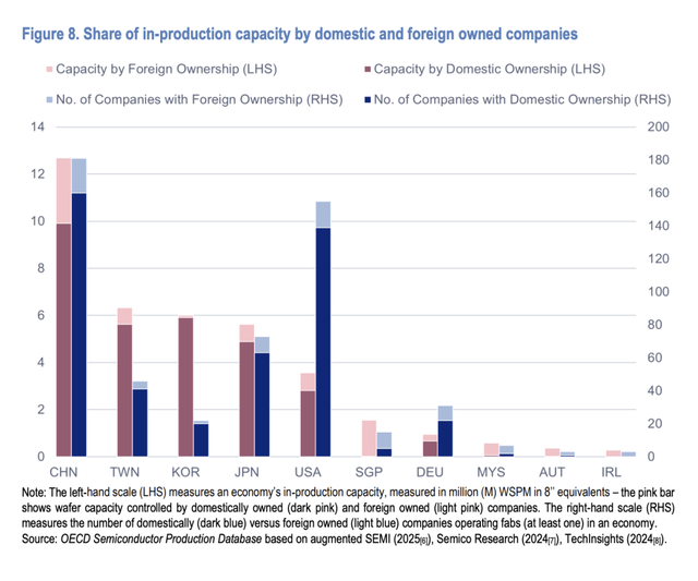 全球芯片产能分布，仅供参考