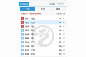 超级大回暖一键入夏？注意，下周气温还要冲30减20，短袖和棉袄都用得上！图片
