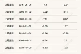 2000年以来，沪指大跌后次日反弹概率近七成！机构称A股优质资产配置机会已现图片