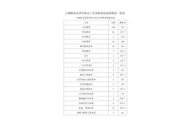 吉林省高职单招院校三年分数线一览（二）图片