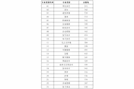 山东2024年春季高考各专业分数线发布图片