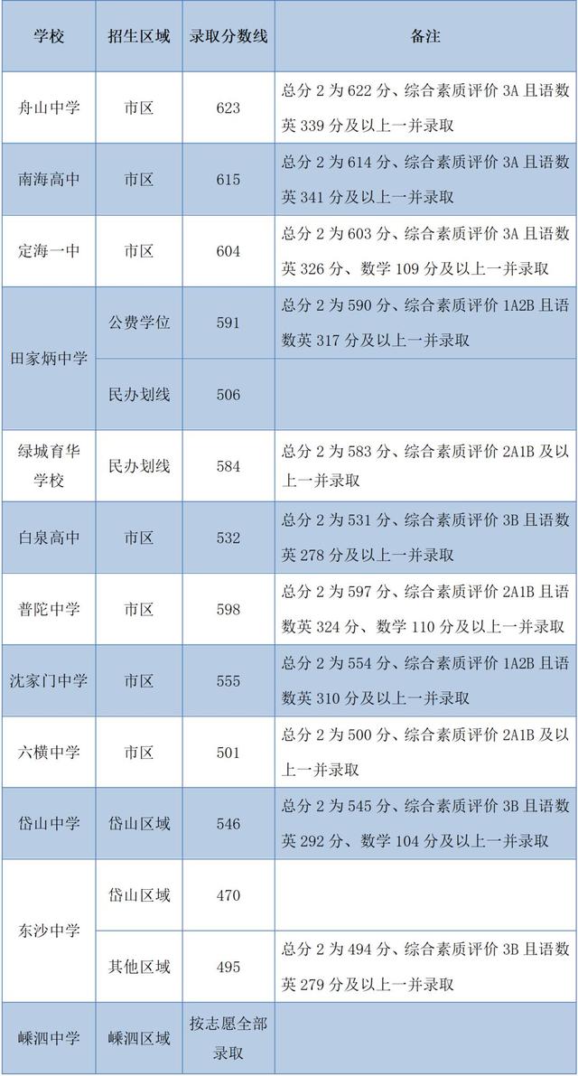 2025年浙江11地市中考分数线汇总