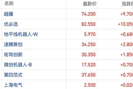 首届具身智能运动会即将开幕 港股机器人概念反弹加速越疆涨超15%图片