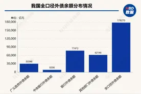 连续两个季度回升！3月末我国外债余额为2.51万亿美元，其中银行外债余额增长826亿美元图片