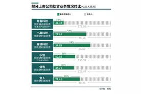 助贷新规开启倒计时，高息网贷将消失？图片