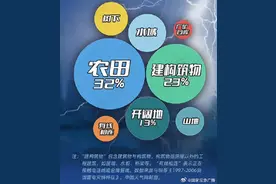 打雷时用手机会增加被雷击概率吗？图片