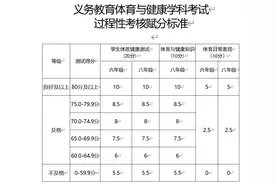 80分！长春市义务教育体育与健康考核评价方案发布图片