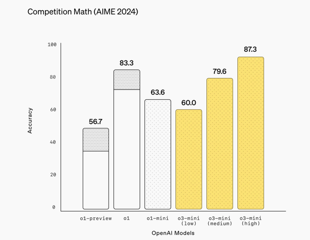 OpenAI发布o3-mini：免费用户也能用，奥特曼称DeepSeek让领先优势缩小