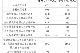 速看，涨钱了！聊城这些标准提高！图片