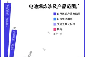 1092条电池爆炸投诉：危险很近，赔偿很远图片