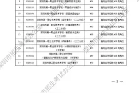 最高491分、最低265分！2025年深圳中考第二批录取线公布，前十专业是……图片