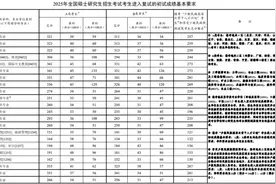 降了！2025年考研国家线有这些变化需要注意图片